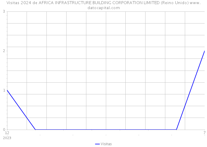 Visitas 2024 de AFRICA INFRASTRUCTURE BUILDING CORPORATION LIMITED (Reino Unido) 