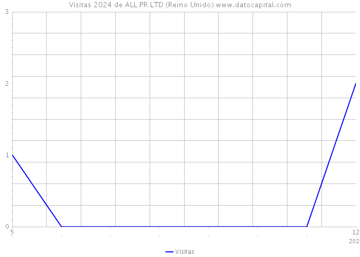 Visitas 2024 de ALL PR LTD (Reino Unido) 