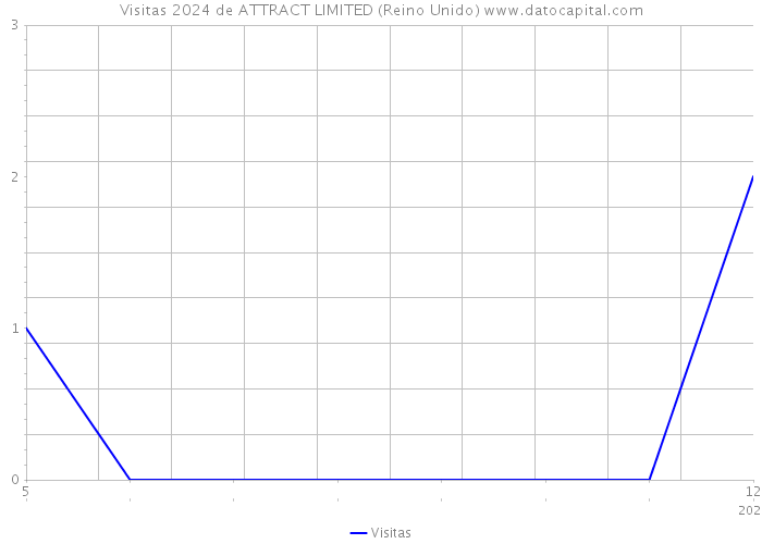 Visitas 2024 de ATTRACT LIMITED (Reino Unido) 