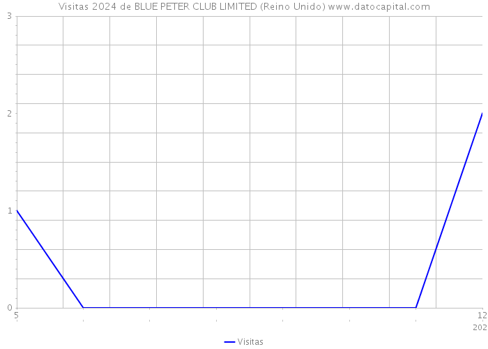 Visitas 2024 de BLUE PETER CLUB LIMITED (Reino Unido) 