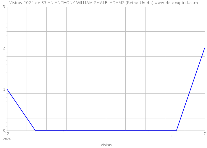 Visitas 2024 de BRIAN ANTHONY WILLIAM SMALE-ADAMS (Reino Unido) 