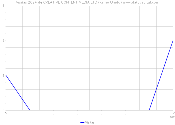 Visitas 2024 de CREATIVE CONTENT MEDIA LTD (Reino Unido) 