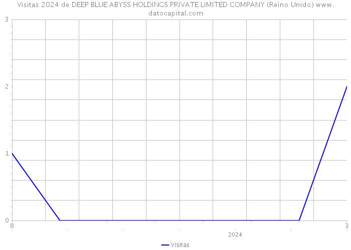 Visitas 2024 de DEEP BLUE ABYSS HOLDINGS PRIVATE LIMITED COMPANY (Reino Unido) 