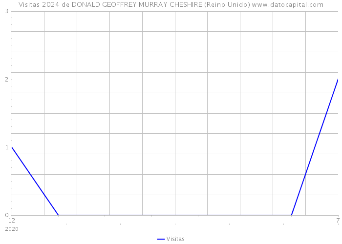 Visitas 2024 de DONALD GEOFFREY MURRAY CHESHIRE (Reino Unido) 