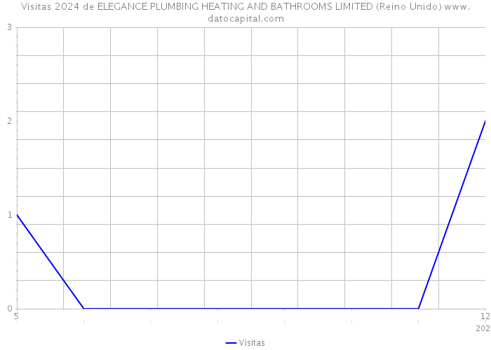 Visitas 2024 de ELEGANCE PLUMBING HEATING AND BATHROOMS LIMITED (Reino Unido) 