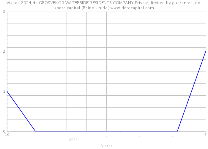 Visitas 2024 de GROSVENOR WATERSIDE RESIDENTS COMPANY Private, limited by guarantee, no share capital (Reino Unido) 