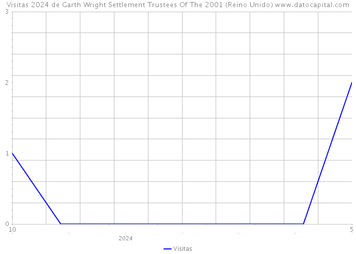 Visitas 2024 de Garth Wright Settlement Trustees Of The 2001 (Reino Unido) 