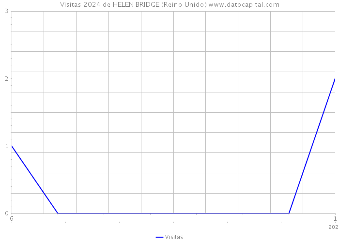 Visitas 2024 de HELEN BRIDGE (Reino Unido) 