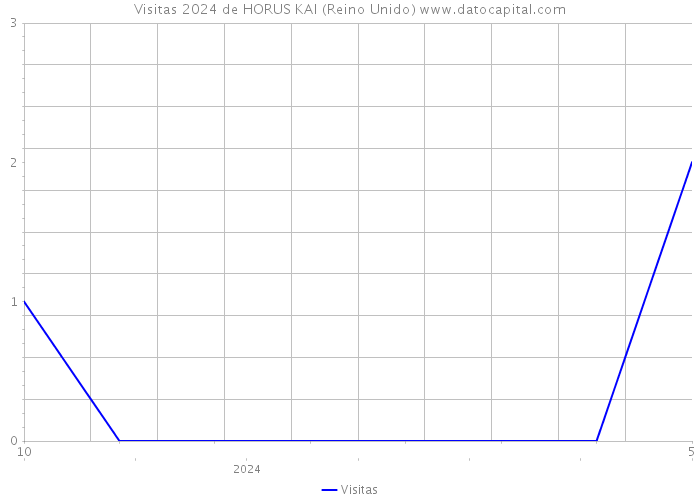 Visitas 2024 de HORUS KAI (Reino Unido) 