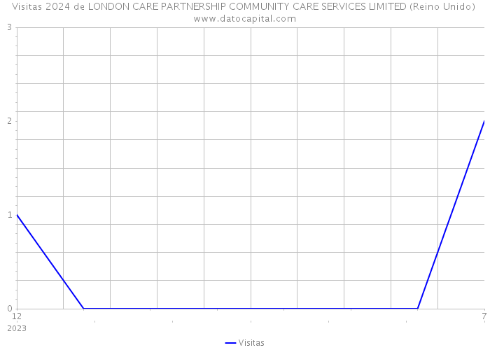 Visitas 2024 de LONDON CARE PARTNERSHIP COMMUNITY CARE SERVICES LIMITED (Reino Unido) 