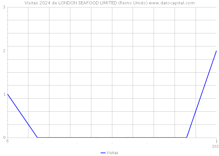 Visitas 2024 de LONDON SEAFOOD LIMITED (Reino Unido) 