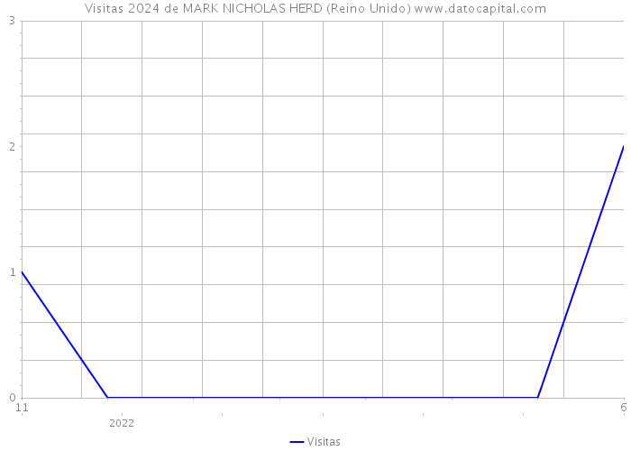 Visitas 2024 de MARK NICHOLAS HERD (Reino Unido) 