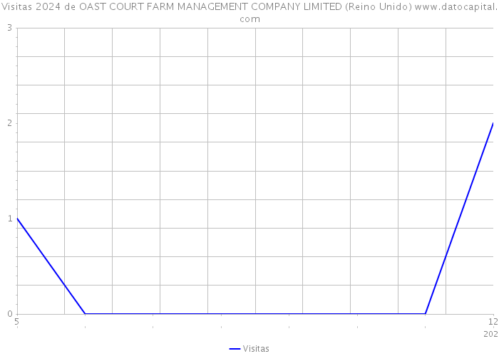 Visitas 2024 de OAST COURT FARM MANAGEMENT COMPANY LIMITED (Reino Unido) 
