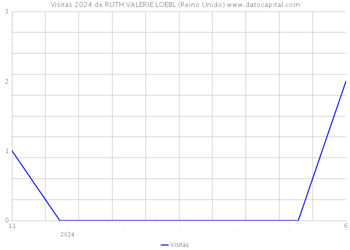 Visitas 2024 de RUTH VALERIE LOEBL (Reino Unido) 