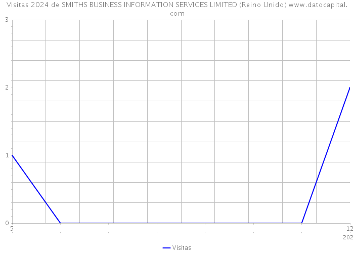 Visitas 2024 de SMITHS BUSINESS INFORMATION SERVICES LIMITED (Reino Unido) 