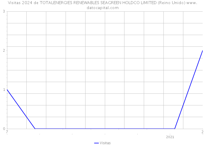 Visitas 2024 de TOTALENERGIES RENEWABLES SEAGREEN HOLDCO LIMITED (Reino Unido) 