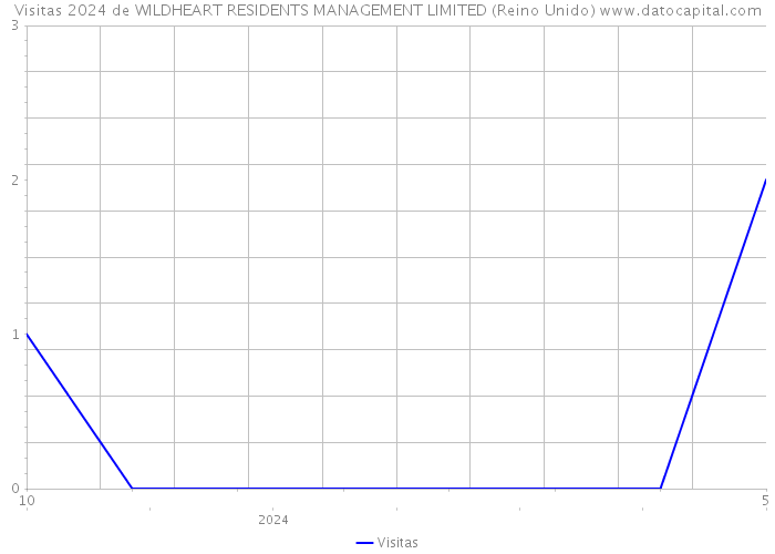 Visitas 2024 de WILDHEART RESIDENTS MANAGEMENT LIMITED (Reino Unido) 