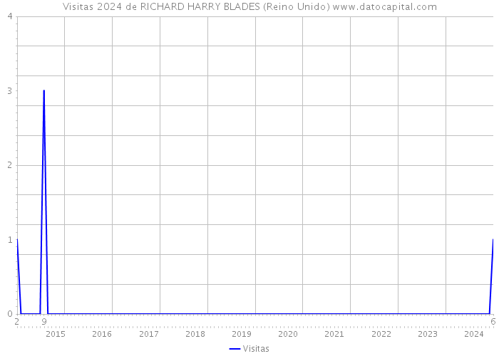 Visitas 2024 de RICHARD HARRY BLADES (Reino Unido) 