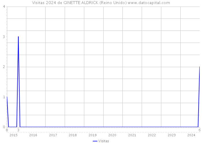 Visitas 2024 de GINETTE ALDRICK (Reino Unido) 