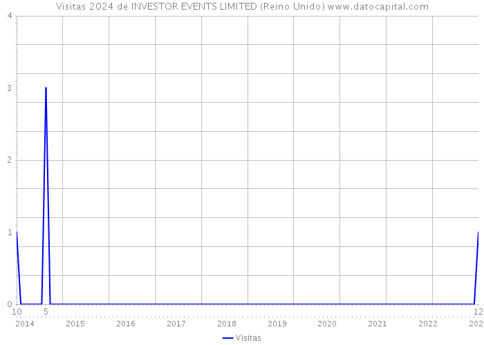 Visitas 2024 de INVESTOR EVENTS LIMITED (Reino Unido) 