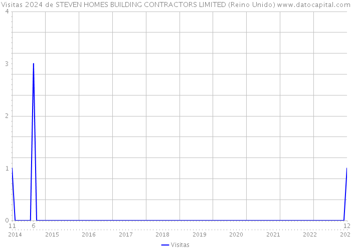 Visitas 2024 de STEVEN HOMES BUILDING CONTRACTORS LIMITED (Reino Unido) 