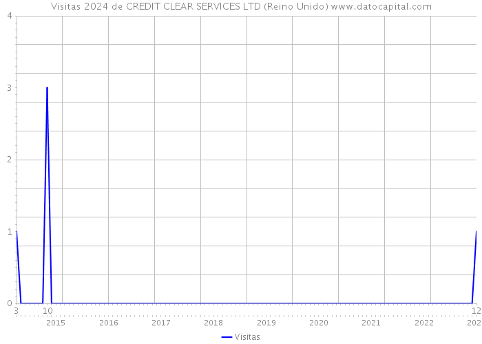 Visitas 2024 de CREDIT CLEAR SERVICES LTD (Reino Unido) 