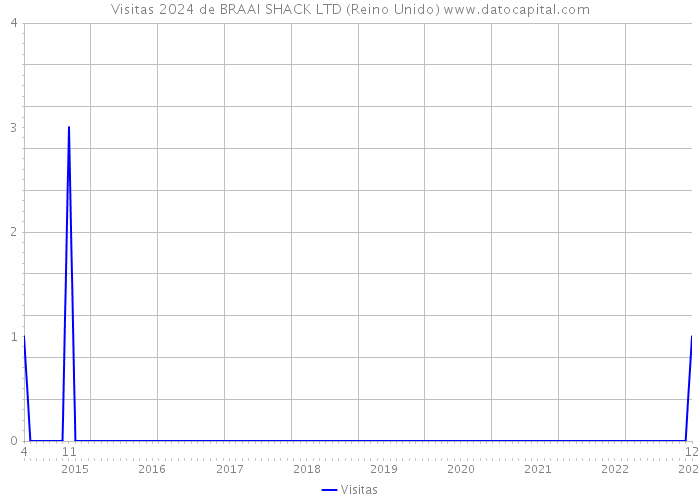 Visitas 2024 de BRAAI SHACK LTD (Reino Unido) 