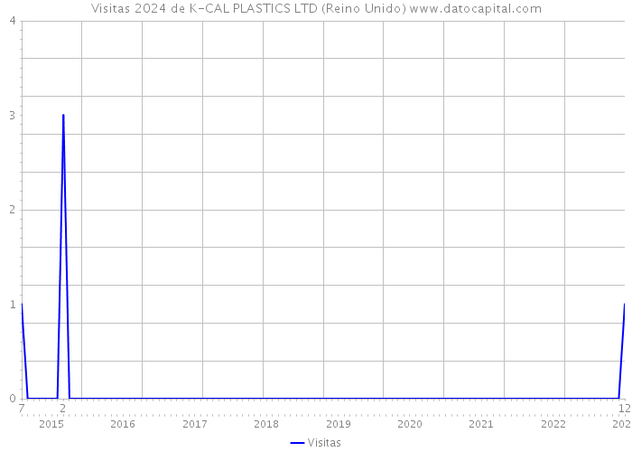 Visitas 2024 de K-CAL PLASTICS LTD (Reino Unido) 