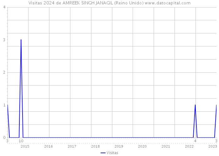 Visitas 2024 de AMREEK SINGH JANAGIL (Reino Unido) 