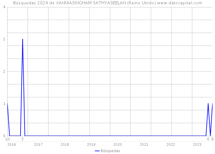 Búsquedas 2024 de VANNIASINGHAM SATHYASEELAN (Reino Unido) 