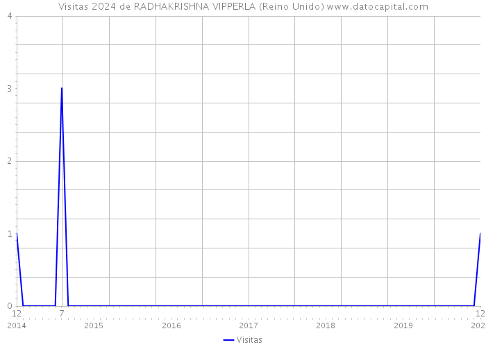 Visitas 2024 de RADHAKRISHNA VIPPERLA (Reino Unido) 