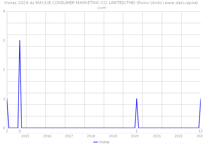 Visitas 2024 de MACKIE CONSUMER MARKETING CO. LIMITED(THE) (Reino Unido) 