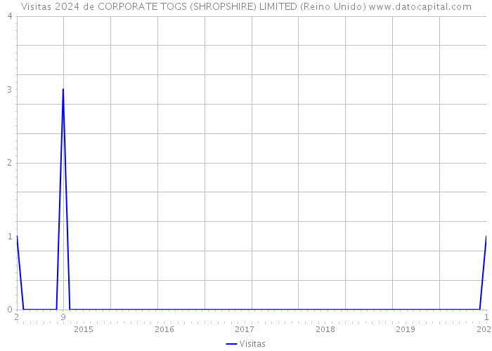 Visitas 2024 de CORPORATE TOGS (SHROPSHIRE) LIMITED (Reino Unido) 