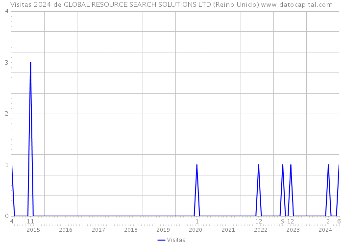 Visitas 2024 de GLOBAL RESOURCE SEARCH SOLUTIONS LTD (Reino Unido) 