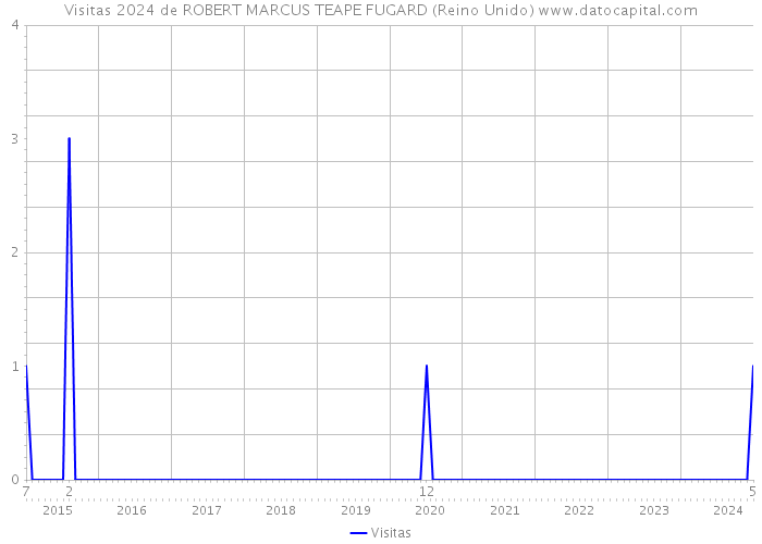 Visitas 2024 de ROBERT MARCUS TEAPE FUGARD (Reino Unido) 