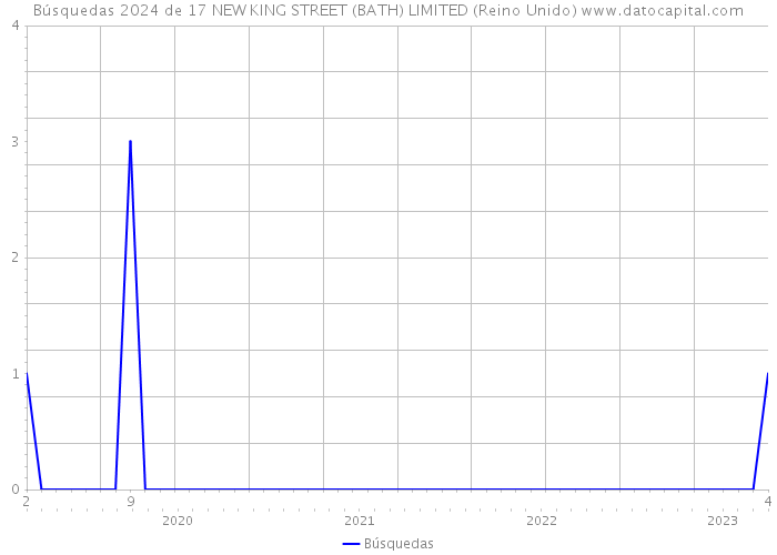 Búsquedas 2024 de 17 NEW KING STREET (BATH) LIMITED (Reino Unido) 