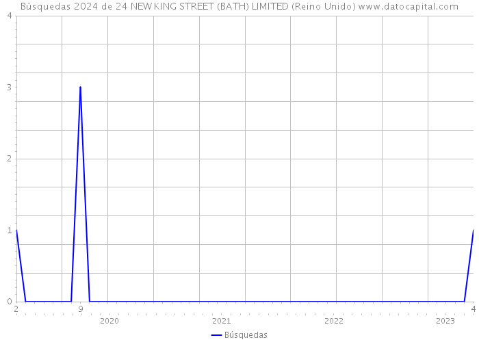 Búsquedas 2024 de 24 NEW KING STREET (BATH) LIMITED (Reino Unido) 
