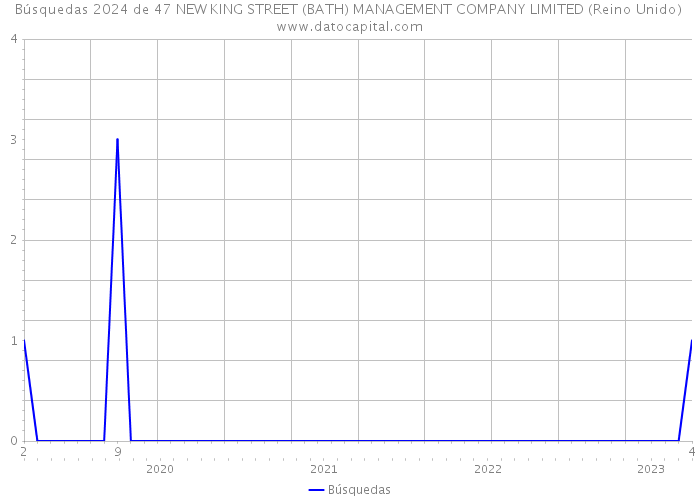 Búsquedas 2024 de 47 NEW KING STREET (BATH) MANAGEMENT COMPANY LIMITED (Reino Unido) 