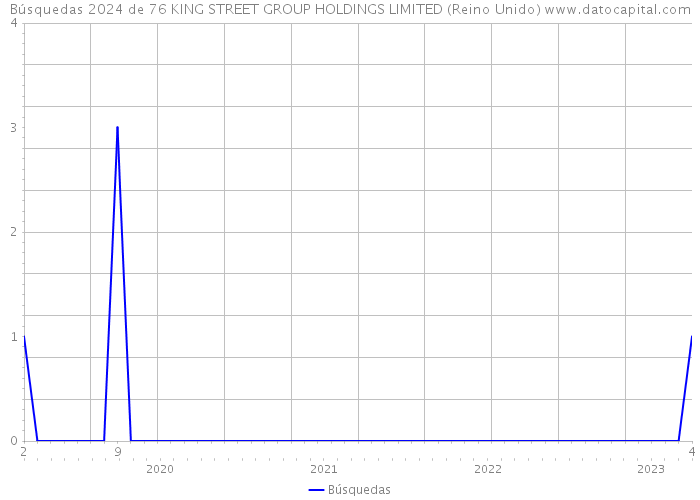 Búsquedas 2024 de 76 KING STREET GROUP HOLDINGS LIMITED (Reino Unido) 