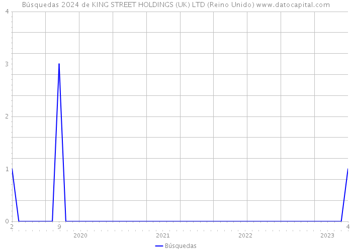 Búsquedas 2024 de KING STREET HOLDINGS (UK) LTD (Reino Unido) 