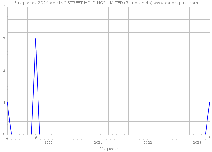 Búsquedas 2024 de KING STREET HOLDINGS LIMITED (Reino Unido) 
