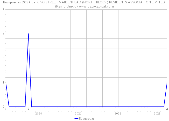 Búsquedas 2024 de KING STREET MAIDENHEAD (NORTH BLOCK) RESIDENTS ASSOCIATION LIMITED (Reino Unido) 