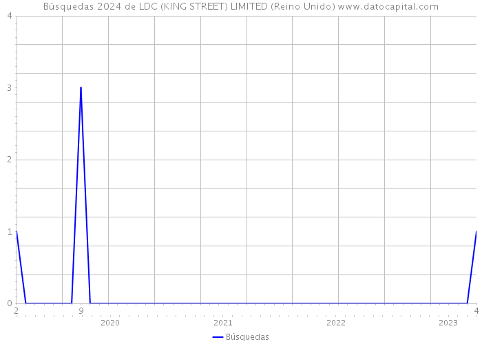 Búsquedas 2024 de LDC (KING STREET) LIMITED (Reino Unido) 