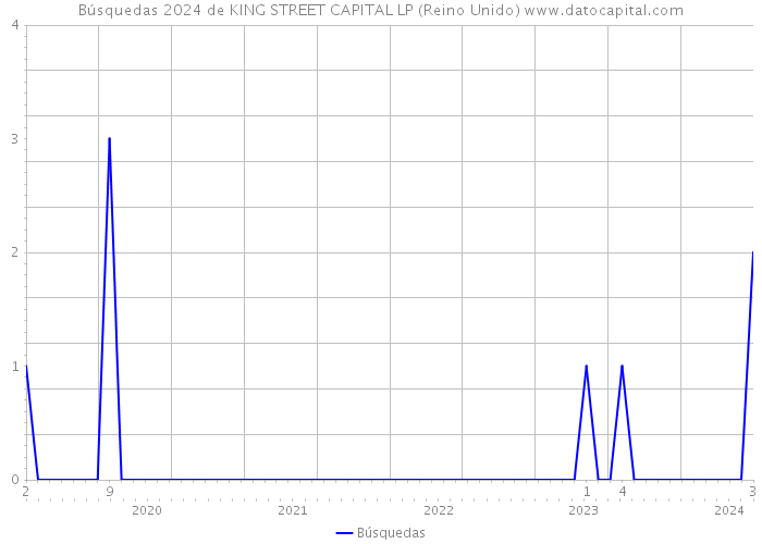 Búsquedas 2024 de KING STREET CAPITAL LP (Reino Unido) 