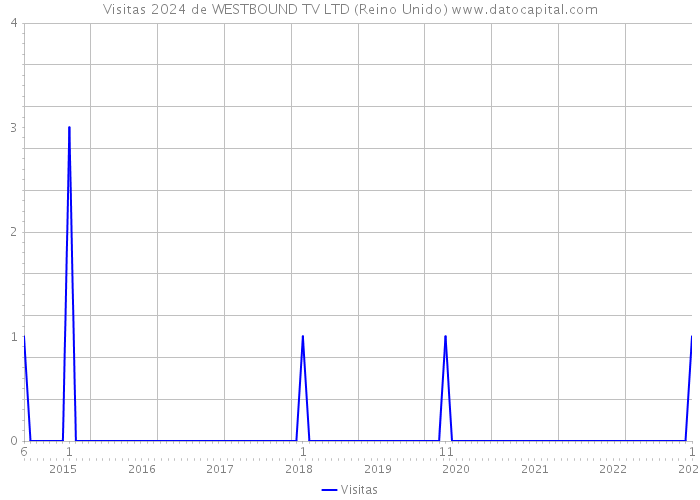 Visitas 2024 de WESTBOUND TV LTD (Reino Unido) 