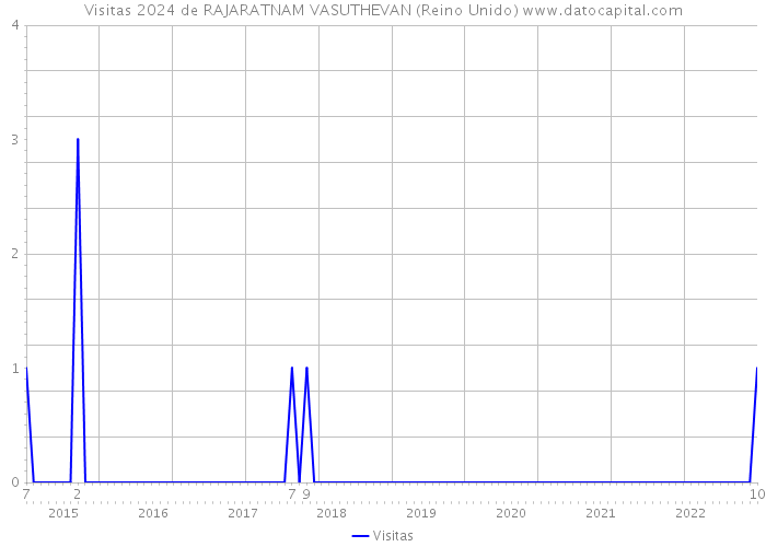 Visitas 2024 de RAJARATNAM VASUTHEVAN (Reino Unido) 