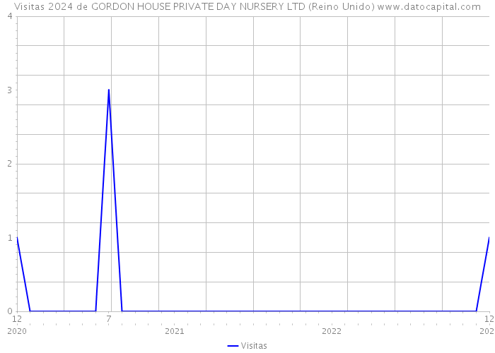 Visitas 2024 de GORDON HOUSE PRIVATE DAY NURSERY LTD (Reino Unido) 