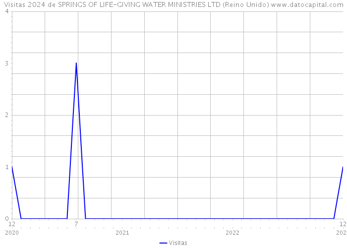 Visitas 2024 de SPRINGS OF LIFE-GIVING WATER MINISTRIES LTD (Reino Unido) 