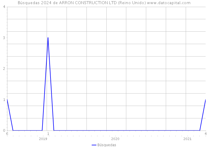 Búsquedas 2024 de ARRON CONSTRUCTION LTD (Reino Unido) 