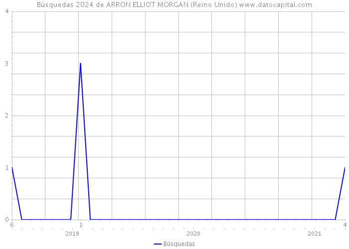 Búsquedas 2024 de ARRON ELLIOT MORGAN (Reino Unido) 